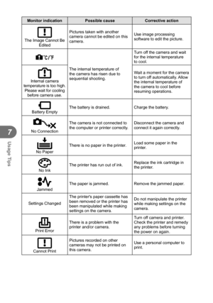 Page 6868EN
Usage Tips
7
Monitor indicationPossible causeCorrective action
The Image Cannot Be 
Edited Pictures taken with another 
camera cannot be edited on this 
camera.
Use image processing 
software to edit the picture.
 m
The internal temperature of 
the camera has risen due to 
sequential shooting.Turn off the camera and wait 
for the internal temperature 
to cool.
Internal camera 
temperature is too high. Please wait for cooling  before camera use. Wait a moment for the camera 
to turn off...