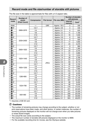 Page 7474EN
Information
8
 
Record mode and file size/number of storable still pictures
The file size in the table is approximate for files with a 4:3 aspect ra\
tio.
Record mode Number of 
pixels 
(Pixel Count) Compression File format File size (MB) Number of storable 
still pictures
Internal 
memory Card
*1
RAW
3968×2976—ORF Approx. 18.5 2 200
YSF 1/2.7
JPEGApprox. 8.8 4 430
YF 1/4
Approx. 6.1 6 620
YN 1/8
Approx. 3.3 11 1,160
YB 1/12
Approx. 2.3 16 1,630
XSF
3200×2400 1/2.7
Approx. 5.9 6 640
XF 1/4
Approx....