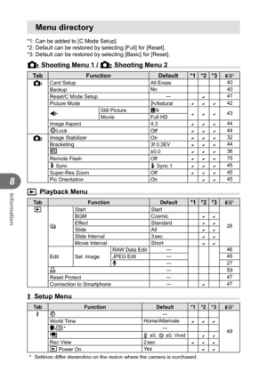 Page 7676EN
Information
8
 Menu directory
*1: Can be added to [C Mode Setup].
*2: Default can be restored by selecting [Full] for [Reset].
*3: Default can be restored by selecting [Basic] for [Reset].
I Shooting Menu 1 /  J Shooting Menu 2
Tab Function Default *1 *2 *3g
  I  Card Setup
All Erase40
Backup No
40
Reset/C Mode Setup ―
41
Picture Mode i
Natural42
K Still Picture
YN
43
Movie Full HD
Image Aspect 4:3
44
dLock Off44
 
J Image Stabilizer
On32
Bracketing 3f 0.3EV
44
w ±0.036
 Remote...
