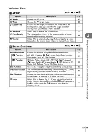 Page 5959EN
Frequently-used options/Customizing camera settings
3
 Custom Menu
 R AF/MF MENU  c
  R
Option Description
g
AF Mode Choose the AF mode. 43
AF Area Choose the AF target mode. 26
 P Set Home Choose the AF target position that will be saved as the 
home position. 
p appears in the AF target selection 
display while you choose a home position. —
 AF Illuminat. Select [Off] to disable the AF illuminator. —
I Face Priority The camera gives priority to the faces or pupils of human 
portrait subjects...