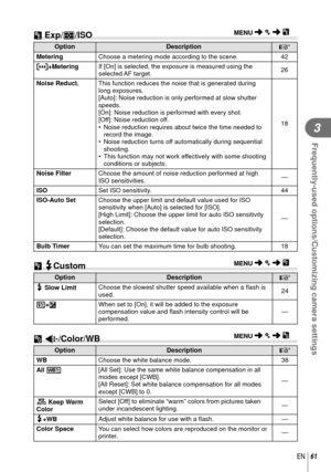 Page 6161EN
Frequently-used options/Customizing camera settings
3
 V Exp/p/ISO MENU  c
  V
Option Description
g
Metering Choose a metering mode according to the scene. 42
 P+Metering If [On] is selected, the exposure is measured using the 
selected AF  target. 26
 Noise Reduct. This function reduces the noise that is generated during 
long exposures.
[Auto]: Noise reduction is only performed at slow shutter 
speeds.
[On]: Noise reduction is performed with every shot.
[Off]: Noise reduction off.
•  Noise...