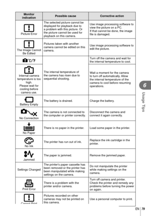 Page 7979EN
Usage Tips
6
Monitor 
indication Possible cause Corrective action
Picture ErrorThe selected picture cannot be 
displayed for playback due to 
a problem with this picture. Or 
the picture cannot be used for 
playback on this camera. Use image processing software to 
view the picture on a PC.
If that cannot be done, the image 
ﬁ
 le is damaged.
The Image Cannot 
Be Edited Pictures taken with another 
camera cannot be edited on this 
camera.
Use image processing software to 
edit the picture.
 m
The...