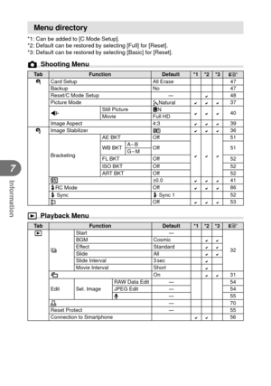 Page 8888EN
Information
7
 Menu directory
*1: Can be added to [C Mode Setup].
*2: Default can be restored by selecting [Full] for [Reset].
*3: Default can be restored by selecting [Basic] for [Reset].
K Shooting Menu
TabFunction Default *1 *2 *3
g
 W  Card Setup
All Erase47
Backup No47
Reset/C Mode Setup ―
48
Picture Mode iNatural37
K Still Picture
YN
40
Movie Full HD
Image Aspect 4:3
39
 X Image Stabilizer
e36
Bracketing AE BKT Off

51
WB BKT A – B
Off 51
G – M
FL BKT Off 52
ISO BKT Off 52
ART...