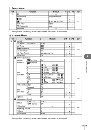 Page 8989EN
Information
7
d Setup Menu
TabFunction Default *1 *2 *3
g
d X ―
57
 
World Time
Home/Alternate
W  * ―
i
j ±0, k ±0, VividRec View
2 sec q Power On Ye s
Firmware ―
*  Settings differ depending on the region where the camera is purchased.
c Custom Menu
Tab Function Default*1 *2 *3
g
cR AF/MF
AF Mode Still Picture S-AF

59
AF Area
o
P Set HomeoAF Illuminat.On
I Face PriorityFace Priority Off MF Assist.
OffSButton/dial/Lever
Button 
Function U Function
Off

59
V Function
―
 Dial...