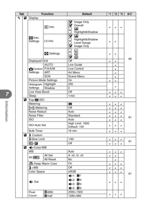 Page 9090EN
Information
7
TabFunction Default*1 *2 *3
g
cU Display
G/Info 
Settings q Info
H Image Only
H Overall
I  
u
I   Highlight&Shadow

60
LV-Info
H u
I  
Highlight&Shadow
I   Level Gauge
H Image Only

G Settings I  
A
I   B
H C
Displayed Grid Off
KControl 
SettingsiAUTO Live GuideP/A/S/M Live ControlART
Art MenuSCNScene MenuPicture Mode Settings OnHistogram 
SettingsHighlight 255Shadow 0
Live View Boost Off
Sleep 1 minV
Exp/p/ISO
Metering p

61
P+Metering
Off
Noise Reduct....