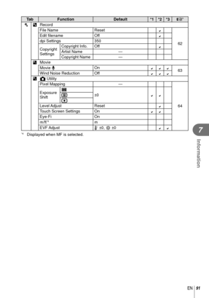 Page 9191EN
Information
7
TabFunction Default*1 *2 *3
g
cY Record
File Name
Reset

62
Edit ﬁ
 lename Off
dpi Settings 350
Copyright 
Settings Copyright Info. Off
Artist Name
—
Copyright Name —
Z Movie
Movie R On
63
Wind Noise Reduction Offb K Utility
 Pixel Mapping —
64
Exposure 
Shift
p
±0
J
5
Level Adjust Reset
Touch Screen Settings On Eye-FiOn
m/ft*4m
EVF Adjust j ±0, k ±0
*4  Displayed when MF is selected.  