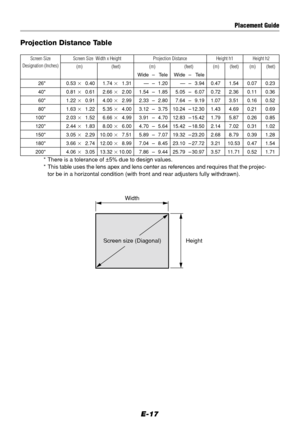 Page 17E-17
Placement Guide
* There is a tolerance of ±5% due to design values.
* This table uses the lens apex and lens center as references and requires that the projec-
tor be in a horizontal condition (with front and rear adjusters fully withdrawn).
26
40
60
80
100
120
150
180
2000.530.40
0.810.61
1.220.91
1.631.22
2.031.52
2.441.83
3.052.29
3.662.74
4.063.05—–1.20
1.54–1.85
2.33–2.80
3.12–3.75
3.91–4.70
4.70–5.64
5.89–7.07
7.04–8.45
7.86–9.440.47
0.72
1.07
1.43
1.79
2.14
2.68
3.21
3.570.07
0.11...