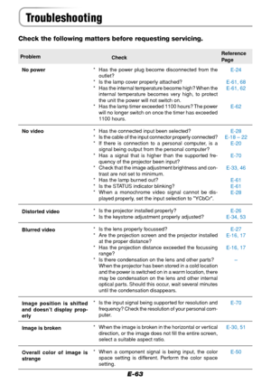 Page 63E-63
Troubleshooting
Check the following matters before requesting servicing.
* Has the power plug become disconnected from the
outlet?
* Is the lamp cover properly attached?
* Has the internal temperature become high? When the
internal temperature becomes very high, to protect
the unit the power will not switch on.
* Has the lamp timer exceeded 1100 hours? The power
will no longer switch on once the timer has exceeded
1100 hours.
* Has the connected input been selected?
* Is the cable of the input...
