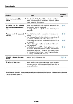 Page 64E-64
Troubleshooting
* Other than for “Setup” and “Info.”, selection is not per-
mitted unless a signal is input to the projector and an
image or picture is projected.
* There will not be a display unless the personal com-
puter screen is being projected.
An image will not be output unless a video image is
being input.
* Has the transportation insulation sheet been re-
moved?
* Is an obstacle located between the remote control and
the remote control sensor of the main unit?
* Is the remote control out of...
