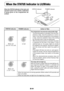 Page 61E-61
When the STATUS Indicator is Lit/Blinks
STATUS indicator
POW
ER
AUTO MENU
STATUS
POWER
SOURCE
QUICK
MENU
AUDIOVIDEO
POWER indicatorWhen the STATUS indicator of the main unit
operation panel is lit or blinks, notification
is being given of the irregularities de-
scribed.
STATUS Indicator
POWER Indicator Action to Take
STATUS
Blinks red
(0.5 s lit / 0.5 s off)
POWER
Lit redThe temperature has become abnormally high.
* The thermal protector is activated. If the room tem-
perature is high, move the...