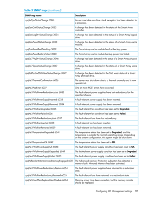 Page 115Table3SNMPtraps(continued)
DescriptionSNMPtrapname
Anuncorrectablemachinecheckexceptionhasbeendetectedin
aprocessor.
cpqSeCpuStatusChange1006
AchangehasbeendetectedinthestatusoftheSmartArray
controller.
cpqDa6CntlrStatusChange3033
AchangehasbeendetectedinthestatusofaSmartArraylogical
drive.
cpqDa6LogDrvStatusChange3034
AchangehasbeendetectedinthestatusofaSmartArraycache
module.
cpqDa6AccelStatusChange3038
TheSmartArraycachemodulehaslostbackuppower.cpqDa6AccelBadDataTrap3039...