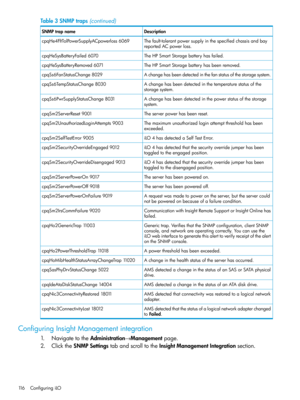 Page 116Table3SNMPtraps(continued)
DescriptionSNMPtrapname
Thefault-tolerantpowersupplyinthespecifiedchassisandbay
reportedACpowerloss.
cpqHe4FltTolPowerSupplyACpowerloss6069
TheHPSmartStoragebatteryhasfailed.cpqHeSysBatteryFailed6070
TheHPSmartStoragebatteryhasbeenremoved.cpqHeSysBatteryRemoved6071
Achangehasbeendetectedinthefanstatusofthestoragesystem.cpqSs6FanStatusChange8029
Achangehasbeendetectedinthetemperaturestatusofthe
storagesystem.
cpqSs6TempStatusChange8030...