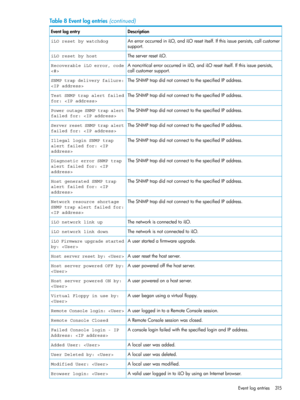 Page 315Table8Eventlogentries(continued)
DescriptionEventlogentry
AnerroroccurrediniLO,andiLOresetitself.Ifthisissuepersists,callcustomer
support.
iLO reset by watchdog
TheserverresetiLO.iLO reset by host
AnoncriticalerroroccurrediniLO,andiLOresetitself.Ifthisissuepersists,
callcustomersupport.
Recoverable iLO error, code

TheSNMPtrapdidnotconnecttothespecifiedIPaddress.SNMP trap delivery failure:

TheSNMPtrapdidnotconnecttothespecifiedIPaddress.Test SNMP trap alert failed
for:...