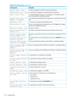 Page 316Table8Eventlogentries(continued)
DescriptionEventlogentry
AvaliduserloggedoutofiLObyusinganInternetbrowser.Browser logout: 
AnauthorizeduserloggedinbyusingtheRemoteConsoleport.Remote Console login: 
AnauthorizedRemoteConsoleuserwasloggedoutortheRemoteConsole
portwasclosedafterafailedloginattempt.
Remote Console Closed
AnunauthorizeduserfailedthreeloginattemptswhenusingtheRemoteConsole
port.
Failed Console login ? IP
Address: 
Anewentrywasmadetotheauthorizeduserlist.Added User:...