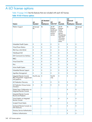 Page 342AiLOlicenseoptions
Table10(page342)liststhefeaturesthatareincludedwitheachiLOlicense.
Table10iLO4licenseoptions
iLO
Advanced
iLO
Advanced
iLO
Essentials
iLO
Scale-Out1
iLOStandard
for
BladeSystem
iLO
StandardFeature
for
BladeSystem
All(except
BL)
BLAllHP
ProLiant
AllHP
ProLiant
BLAll(except
BL)
PlatformSupport
Gen8Gen8and
e-seriesGen9SL
servers,andBL
servers.Microservers,
andGen9
100series
andlower
series.
XXXXXXEmbeddedHealthSystem
XXXXXXVirtualPowerButtons
XXXXXXIPMIOverLAN/DCMI
XXXXXXWeb-BasedGUI...