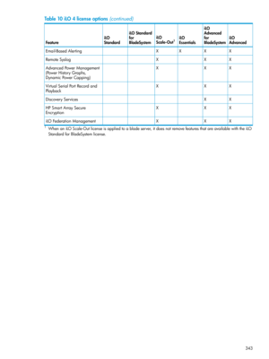 Page 343Table10iLO4licenseoptions(continued)
iLO
Advanced
iLO
Advanced
for
BladeSystem
iLO
Essentials
iLO
Scale-Out1
iLOStandard
for
BladeSystem
iLO
StandardFeature
XXXXEmail-BasedAlerting
XXXRemoteSyslog
XXXAdvancedPowerManagement
(PowerHistoryGraphs,
DynamicPowerCapping)
XXXVirtualSerialPortRecordand
Playback
XXDiscoveryServices
XXXHPSmartArraySecure
Encryption
XXXiLOFederationManagement
1WhenaniLOScale-Outlicenseisappliedtoabladeserver,itdoesnotremovefeaturesthatareavailablewiththeiLO...