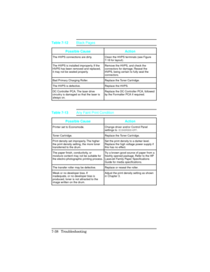 Page 268Possible Cause Action
The HVPS connections are dirty. Clean the HVPS terminals (see Figure
7-18 for layout).
The HVPS is installed improperly. If the
HVPS has been removed and replaced,
it may not be seated properly.Remove the HVPS, and check the
connectors for damage. Reseat the
HVPS, being certain to fully seat the
connectors.
Bad Primary Charging Roller. Replace the Toner Cartridge.
The HVPS is defective. Replace the HVPS.
DC Controller PCA. The laser drive
circuitry is damaged so that the laser is...