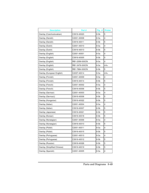 Page 349Description Part # Fig.  # Printer 
Overlay (Czechoslovakian) C3916-40023 8-3b 5 
Overlay (Danish) C2001-40008 8-3a 4 
Overlay (Danish) C3916-40011 8-3b 5 
Overlay (Dutch) C2001-40010 8-3a 4 
Overlay (Dutch) C3916-40013 8-3b 5 
Overlay (English) C2001-40001 8-3a 4 
Overlay (English) C3916-40005 8-3b 5 
Overlay (English) RB1-2359-000CN 8-3a 4 
Overlay (English) RB1-3476-000CN 8-3a 4/4+ 
Overlay (English) RB1-7884-000CN 8-3b 5 
Overlay (European English) C2037-40014 8-3a 4/4+ 
Overlay (Finnish) C2001-40009...