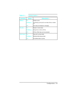 Page 39Indicator Mode Description
Ready On:Ready to print.
Flashing:Processing a print job. Do not take off line or switch
off.
Off:Not ready; see display for message.
On Line On:Ready to receive data.
Flashing:Going from on line to off line. 
Off:Off line. Other keys can be accessed.
Form Feed On:Data still in printer buffer.
Flashing:Buffered data being printed.
Off:No buffered data in printer.
Table 3-1Indicator Lights
Configuration 3-3 