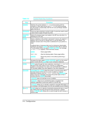 Page 40Key Function
[On Line]Switches the printer between ON LINE (communicating with the
computer or other data source) and OFF LINE (not communicating).
For the printer to receive data, both the On Line and Ready indicator
lights must be on. 
[Form Feed]Prints any data remaining in printer’s buffer. It cannot be used to send
a blank sheet of paper through the printer. 
[MP Paper 
 Size]Selects the physical paper size loaded in the MP tray only when it is
operating as a PC tray.
[Enter]Saves a selection in the...