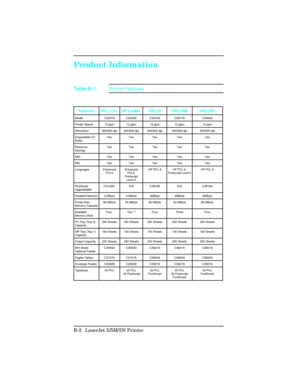 Page 396Product Information
Features HP LJ 4+  HP LJ4M+  HPLJ5 HPLJ5M HPLJ5N
Model C2037A C2039A C3916A C3917A C3952A
Printer Speed 12 ppm 12 ppm 12 ppm 12 ppm 12 ppm
Resolution 300/600 dpi 300/600 dpi 300/600 dpi 300/600 dpi 300/600 dpi
Expandable I/O
BufferYes Yes Yes Yes Yes
Resource
SavingsYes Yes Yes Yes Yes
MEt Yes Yes Yes Yes Yes
REt Yes Yes Yes Yes Yes
Languages Enhanced
PCL5Enhanced
PCL5,
Postscript
Level 2HP PCL 6 HP PCL 6,
Postscript Level 2HP PCL 6
PostScript
UpgradeableC3129A* N/A C3918A N/A C3918A...