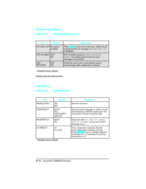 Page 412PostScript Menu
Job Menu
Item Options Explanation
PS FONT LIST No options
availablePress Select to print a list of the fonts.  While the list
is being printed, the message PRINTING FONT LIST
is displayed.
PRT PS ERRS OFF*
ONPRT PS ERRS stands for PRINT POSTSCRIPT
ERRORS.  This setting allows PostScript error
messages to be printed.
JAM
RECOVEROFF*
ONPostScript can be set to automatically reprint
jammed pages after a paper jam is cleared.
Table B-12 PostScript Menu Items
Item Options Explanation...