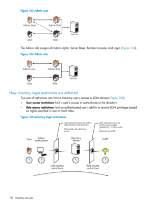 Page 192Figure103Adminuser
TheAdminroleassignsallAdminrights:ServerReset,RemoteConsole,andLogin(Figure104).
Figure104Adminrole
Howdirectoryloginrestrictionsareenforced
Twosetsofrestrictionscanlimitadirectoryuser'saccesstoLOMdevices(Figure105).
•Useraccessrestrictionslimitauser'saccesstoauthenticatetothedirectory.
•Roleaccessrestrictionslimitanauthenticateduser'sabilitytoreceiveLOMprivilegesbased
onrightsspecifiedinoneormoreroles.
Figure105Directoryloginrestrictions
192DirectoryservicesAdmin UserUser...