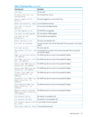 Page 211Table11Eventlogentries(continued)
DescriptionEventlogentry
iLOwasreset.iLO reset
Theon-boardclockwasset.On-board clock set; was

Theserverloggedoneormorecriticalerrors.Server logged critical
error(s)
Auserclearedtheeventlog.Event log cleared by: 
LOwasresettothedefaultsettings.iLO reset to factory
defaults
TheiLOROMwasupgraded.iLO ROM upgrade to 
iLOwasresetforaROMupgrade.iLO reset for ROM upgrade
iLOwasresetbyuserdiagnostics.iLO reset by user
diagnostics
ThepowerwasrestoredtoiLO.Power restored to iLO...