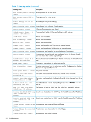 Page 212Table11Eventlogentries(continued)
DescriptionEventlogentry
Auserpoweredoffthehostserver.Host server powered OFF by:

Auserpoweredonahostserver.Host server powered ON by:

Auserbeganusingavirtualfloppy.Virtual Floppy in use by:

AuserloggedintoaRemoteConsolesession.Remote Console login: 
ARemoteConsolesessionwasclosed.Remote Console Closed
AconsoleloginfailedwiththespecifiedloginandIPaddress.Failed Console login - IP
Address: 
Alocaluserwasadded.Added User: 
Alocaluserwasdeleted.User Deleted by:...