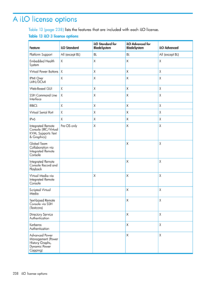 Page 238AiLOlicenseoptions
Table13(page238)liststhefeaturesthatareincludedwitheachiLOlicense.
Table13iLO3licenseoptions
iLOAdvanced
iLOAdvancedfor
BladeSystem
iLOStandardfor
BladeSystemiLOStandardFeature
All(exceptBL)BLBLAll(exceptBL)PlatformSupport
XXXXEmbeddedHealth
System
XXXXVirtualPowerButtons
XXXXIPMIOver
LAN/DCMI
XXXXWeb-BasedGUI
XXXXSSHCommandLine
Interface
XXXXRIBCL
XXXXVirtualSerialPort
XXXXIPv6
XXXPre-OSonlyIntegratedRemote
Console(IRC/Virtual
KVM,SupportsText
&Graphics)
XXGlobalTeam
Collaborationvia...