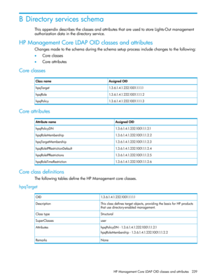 Page 239BDirectoryservicesschema
ThisappendixdescribestheclassesandattributesthatareusedtostoreLights-Outmanagement
authorizationdatainthedirectoryservice.
HPManagementCoreLDAPOIDclassesandattributes
Changesmadetotheschemaduringtheschemasetupprocessincludechangestothefollowing:
•Coreclasses
•Coreattributes
Coreclasses
AssignedOIDClassname
1.3.6.1.4.1.232.1001.1.1.1.1hpqTarget
1.3.6.1.4.1.232.1001.1.1.1.2hpqRole
1.3.6.1.4.1.232.1001.1.1.1.3hpqPolicy
Coreattributes
AssignedOIDAttributename...
