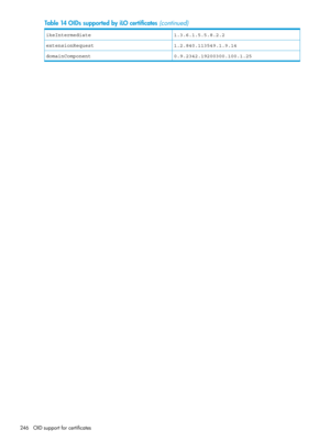 Page 246Table14OIDssupportedbyiLOcertificates(continued)
1.3.6.1.5.5.8.2.2ikeIntermediate
1.2.840.113549.1.9.14extensionRequest
0.9.2342.19200300.100.1.25domainComponent
246OIDsupportforcertificates 