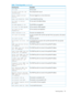 Page 211Table11Eventlogentries(continued)
DescriptionEventlogentry
iLOwasreset.iLO reset
Theon-boardclockwasset.On-board clock set; was

Theserverloggedoneormorecriticalerrors.Server logged critical
error(s)
Auserclearedtheeventlog.Event log cleared by: 
LOwasresettothedefaultsettings.iLO reset to factory
defaults
TheiLOROMwasupgraded.iLO ROM upgrade to 
iLOwasresetforaROMupgrade.iLO reset for ROM upgrade
iLOwasresetbyuserdiagnostics.iLO reset by user
diagnostics
ThepowerwasrestoredtoiLO.Power restored to iLO...