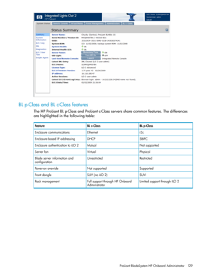 Page 129BLp-ClassandBLc-Classfeatures
TheHPProLiantBLp-ClassandProLiantc-Classserverssharecommonfeatures.Thedifferences
arehighlightedinthefollowingtable:
BLp-ClassBLc-ClassFeature
i2cEthernetEnclosurecommunications
SBIPCDHCPEnclosure-basedIPaddressing
NotsupportedMutualEnclosureauthenticationtoiLO2
PhysicalVirtualServerfan
RestrictedUnrestrictedBladeserverinformationand
configuration
SupportedNotsupportedPower-onoverride
SUViSUV(noiLO2)Frontdongle
LimitedsupportthroughiLO2FullsupportthroughHPOnboard...