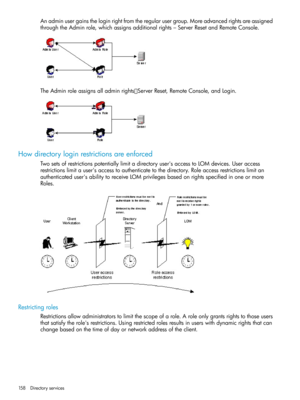 Page 158Anadminusergainstheloginrightfromtheregularusergroup.Moreadvancedrightsareassigned
throughtheAdminrole,whichassignsadditionalrights–ServerResetandRemoteConsole.
TheAdminroleassignsalladminrightsServerReset,RemoteConsole,andLogin.
Howdirectoryloginrestrictionsareenforced
Twosetsofrestrictionspotentiallylimitadirectoryuser'saccesstoLOMdevices.Useraccess
restrictionslimitauser'saccesstoauthenticatetothedirectory.Roleaccessrestrictionslimitan...