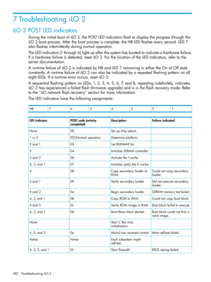 Page 1827TroubleshootingiLO2
iLO2POSTLEDindicators
DuringtheinitialbootofiLO2,thePOSTLEDindicatorsflashtodisplaytheprogressthroughthe
iLO2bootprocess.Afterthebootprocessiscomplete,theHBLEDflasheseverysecond.LED7
alsoflashesintermittentlyduringnormaloperation.
TheLEDindicators(1through6)lightupafterthesystemhasbootedtoindicateahardwarefailure.
Ifahardwarefailureisdetected,resetiLO2.ForthelocationoftheLEDindicators,refertothe
serverdocumentation....