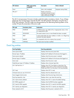 Page 183FailureindicatedDescriptionPOSTcode(activity
completed)
LEDindicator
Subsystemstartupfailed.Main_init()completed.00None
FlashesastheiLO2
processorexecutesfirmware
HBand7
code.Itdoesnotchangethe
valueofthelowersixLEDs.
TheiLO2microprocessorfirmwareincludescodethatmakesconsistencychecks.Ifanyofthese
checksfail,themicroprocessorexecutestheFEH.TheFEHpresentsinformationusingtheiLO2
POSTLEDindicators.TheFEHcodesaredistinguishedbythealternatingflashingpatternofthe
number99plustheremainderoftheerrorcode....