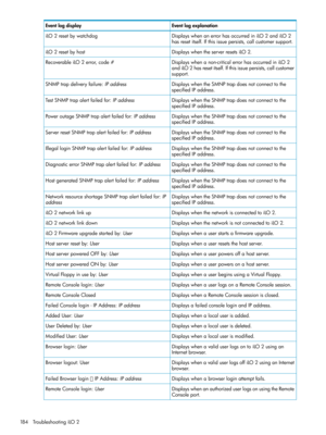 Page 184EventlogexplanationEventlogdisplay
DisplayswhenanerrorhasoccurrediniLO2andiLO2
hasresetitself.Ifthisissuepersists,callcustomersupport.
iLO2resetbywatchdog
DisplayswhentheserverresetsiLO2.iLO2resetbyhost
Displayswhenanon-criticalerrorhasoccurrediniLO2
andiLO2hasresetitself.Ifthisissuepersists,callcustomer
support.
RecoverableiLO2error,code#
DisplayswhentheSMNPtrapdoesnotconnecttothe
specifiedIPaddress.
SNMPtrapdeliveryfailure:IPaddress
DisplayswhentheSNMPtrapdoesnotconnecttothe
specifiedIPaddress....