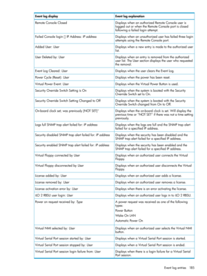 Page 185EventlogexplanationEventlogdisplay
DisplayswhenanauthorizedRemoteConsoleuseris
loggedoutorwhentheRemoteConsoleportisclosed
followingafailedloginattempt.
RemoteConsoleClosed
Displayswhenanunauthorizeduserhasfailedthreelogin
attemptsusingtheRemoteConsoleport.
FailedConsoleloginIPAddress:IPaddress
Displayswhenanewentryismadetotheauthorizeduser
list.
AddedUser:User
Displayswhenanentryisremovedfromtheauthorized
userlist.TheUsersectiondisplaystheuserwhorequested
theremoval.
UserDeletedby:User...