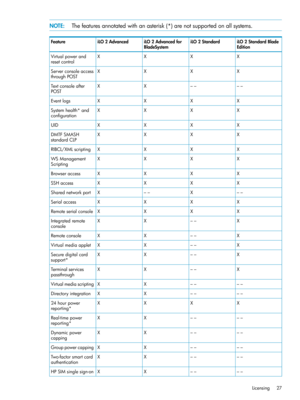 Page 27NOTE:Thefeaturesannotatedwithanasterisk(*)arenotsupportedonallsystems.
iLO2StandardBlade
Edition
iLO2StandardiLO2Advancedfor
BladeSystem
iLO2AdvancedFeature
XXXXVirtualpowerand
resetcontrol
XXXXServerconsoleaccess
throughPOST
––––XXTextconsoleafter
POST
XXXXEventlogs
XXXXSystemhealth*and
configuration
XXXXUID
XXXXDMTFSMASH
standardCLP
XXXXRIBCL/XMLscripting
XXXXWSManagement
Scripting
XXXXBrowseraccess
XXXXSSHaccess
––X––XSharednetworkport
XXXXSerialaccess
XXXXRemoteserialconsole
X––XXIntegratedremote...