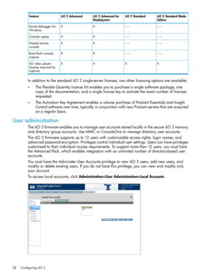 Page 28iLO2StandardBlade
Edition
iLO2StandardiLO2Advancedfor
BladeSystem
iLO2AdvancedFeature
––––XXKerneldebuggerfor
Windows
––––XXConsolereplay
––––XXSharedremote
console
––––XXBoot/faultconsole
capture
XXXXiLOvideoplayer
(licenserequiredfor
capture)
InadditiontothestandardiLO2single-serverlicenses,twootherlicensingoptionsareavailable:
•TheFlexibleQuantityLicenseKitenablesyoutopurchaseasinglesoftwarepackage,one
copyofthedocumentation,andasinglelicensekeytoactivatetheexactnumberoflicenses
requested....