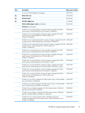 Page 19Item DescriptionSpare part number
  For use in the United Kingdom and Singapore 490371-031
(3) Black folio case672413-001
(4) HP Slate Dock621229-001
(5) HP Slate digital pen611038-001
 RJ45-to-USB adapter cable (not illustrated) 539614-001
 HP Slate 2 (not illustrated):
  HP Slate 2 for use in African-English countries and regions, equipped with 2-GB of
system memory, 32-GB solid-state drive, and Windows 7 Professional678562-001
  HP Slate 2 for use in African-English countries and regions, equipped...