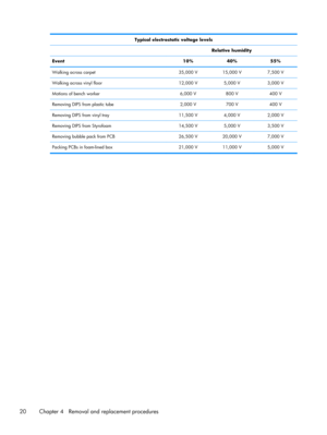 Page 26Typical electrostatic voltage levels
 Relative humidity
Event 10% 40% 55%
Walking across carpet 35,000 V 15,000 V 7,500 V
Walking across vinyl floor 12,000 V 5,000 V 3,000 V
Motions of bench worker 6,000 V 800 V 400 V
Removing DIPS from plastic tube 2,000 V 700 V 400 V
Removing DIPS from vinyl tray 11,500 V 4,000 V 2,000 V
Removing DIPS from Styrofoam 14,500 V 5,000 V 3,500 V
Removing bubble pack from PCB 26,500 V 20,000 V 7,000 V
Packing PCBs in foam-lined box 21,000 V 11,000 V 5,000 V
20 Chapter 4...