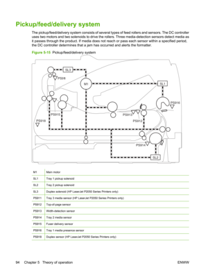 Page 106Pickup/feed/delivery system
The pickup/feed/delivery system consists of several types of feed rollers and sensors. The DC controller
uses two motors and two solenoids to drive the ro llers. Three media-detection sensors detect media as
it passes through the product. If media does not r each or pass each sensor within a specified period,
the DC controller determines that a jam has occurred and alerts the formatter.
Figure 5-15   Pickup/feed/delivery system
M1SL1
SL3
SL2
PS912 PS916
PS914
PS913
PS911...