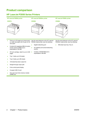 Page 14Product comparison
HP LaserJet P2050 Series Printers
HP LaserJet P2055d printer
CE457AHP LaserJet P2055dn printer
CE459AHP LaserJet P2055x printer
CE460A
●Prints up to 35 pages per minute (ppm)
on Letter size paper and 33 ppm on A4
size paper
● Contains 64 megabytes (MB) of random
access memory (RAM) and is
expandable to 320 MB.
● HP print cartridge, rated for up to 2,300
pages
● Tray 1 holds up to 50 sheets
● Tray 2 holds up to 250 sheets
● 125-sheet face-down output bin
● Straight-through output path
●...