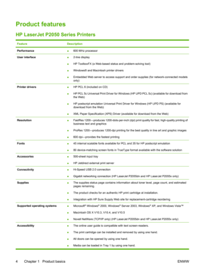 Page 16Product features
HP LaserJet P2050 Series Printers
FeatureDescription
Performance●600 MHz processor
User interface●2-line display
● HP ToolboxFX (a Web-based stat
us and problem-solving tool)
● Windows® and Macintosh printer drivers
● Embedded Web server to access support and orde
r supplies (for network-connected models
only)
Printer drivers● HP PCL 6 (included on CD)
● HP PCL 5c Universal Print Driver for Wind
ows (HP UPD PCL 5c) (available for download from
the Web)
● HP postscript emulation Universal...
