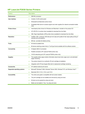 Page 17HP LaserJet P2030 Series Printers 
FeatureDescription
Performance●266 MHz processor
User interface●2-button, 6 LED control panel
● Windows® and Macintosh printer drivers
● Embedded Web server to access support and order supplies (for network-connected models
only)
Printer drivers●Host-based printer drivers for Windows and Macintosh, included on the product CD
● HP UPD PCL 5c printer driver (available for download from the Web)
● XML Paper Specification (XPS) printer driver (available for download from...