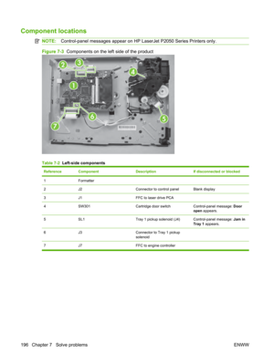 Page 208Component locations
NOTE:Control-panel messages appear on HP LaserJet P2050 Series Printers only.
Figure 7-3  Components on the left side of the product
23
1
7
65
4
Table 7-2   Left-side components
ReferenceComponentDescriptionIf disconnected or blocked
1Formatter  
2J2Connector to control panelBlank display
3J1FFC to laser drive PCA 
4SW301Cartridge door switchControl-panel message:  Door
open appears.
5SL1Tray 1 pickup solenoid (J4)Control-panel message:  Jam in
Tray 1  appears.
6J3Connector to Tray 1...
