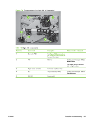 Page 209Figure 7-4  Components on the right side of the product
12
3
4
5
Table 7-3  Right-side components
ReferenceComponentDescriptionIf disconnected or blocked
1Connector PCASee Figure 7-5 Components on
the connector PCA on page 198
for more information.
 
2FM1Main fanControl-panel message:  57 Fan
error  appears.
Fan rotates about 30 seconds
after being turned on.
3Paper feeder connectorConnector to optional Tray 3 
4SL2Tray 2 solenoid (J1104)Control-panel message:  Jam in
Tray 2 appears.
5 SW1001 Power...