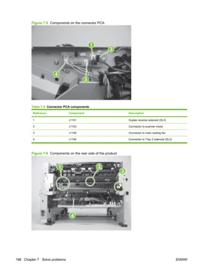 Page 210Figure 7-5  Components on the connector PCA
1
2
3
4
Table 7-4  Connector PCA components
ReferenceComponentDescription
1J1101Duplex reverse solenoid (SL3)
2J1103Connector to scanner motor
3J1105Connector to main cooling fan
4 J1104 Connector to Tray 2 solenoid (SL2)
Figure 7-6  Components on the rear side of the product
12
3
4
198 Chapter 7   Solve problems ENWW 